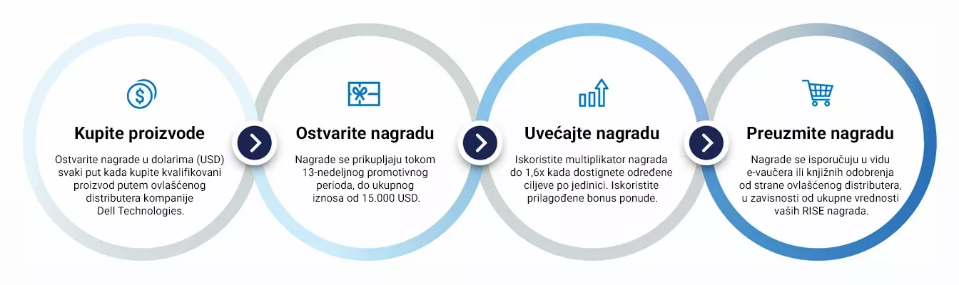 Beneficije Dell RISE partnerskog programa