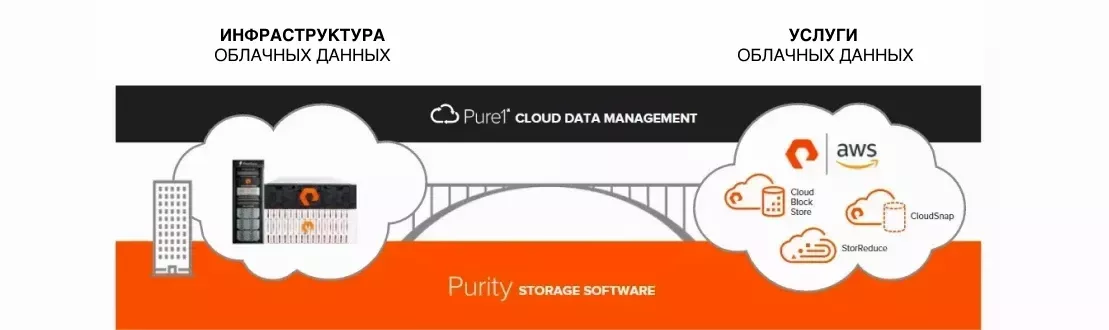 Познайте истинное гибридное облако с Pure