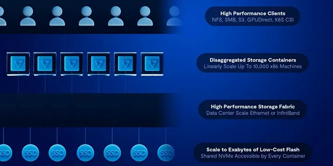 VAST Data Platform