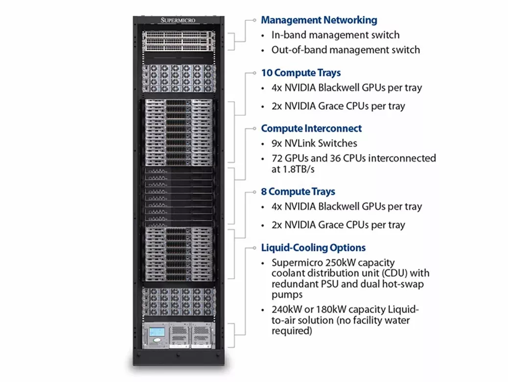 NVIDIA GB200 NVL72 Rack Configuration