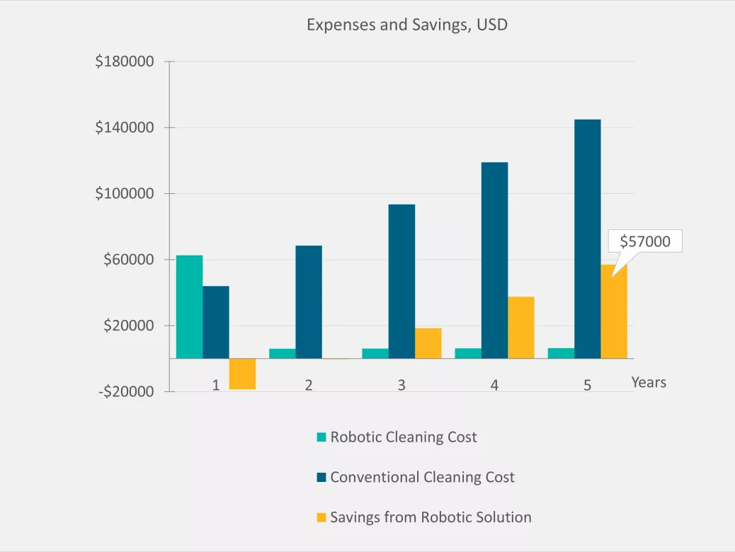 Financial savings