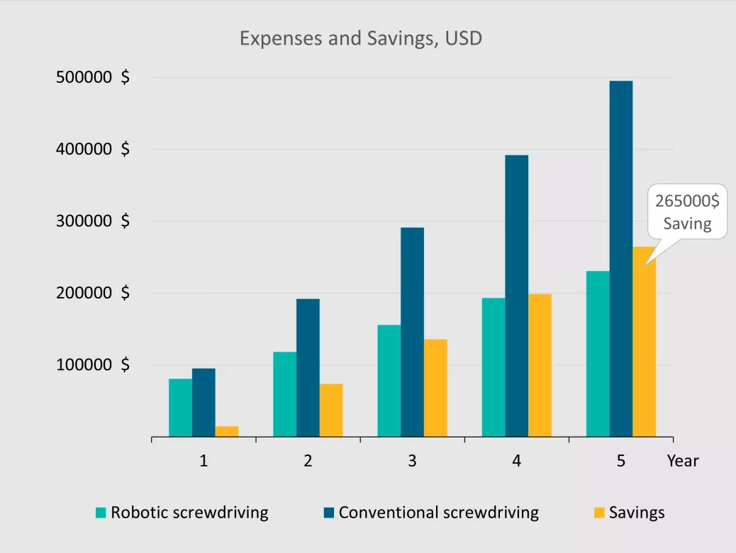 ROI and cost saving