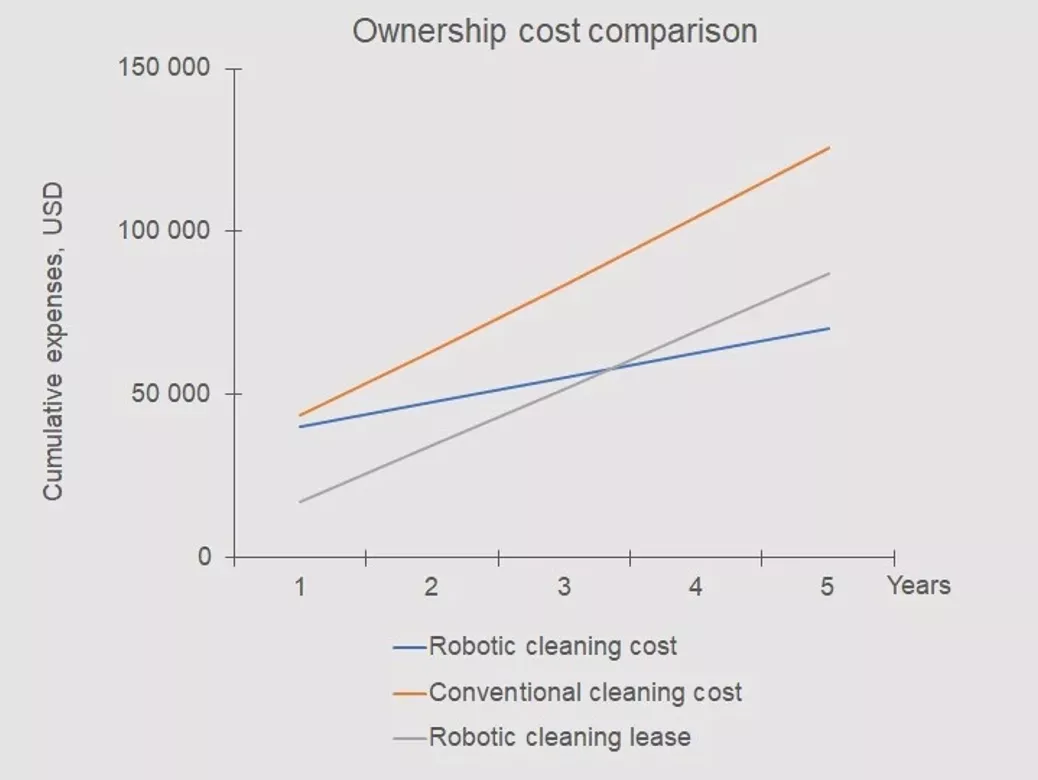 ROI and Cost Savings