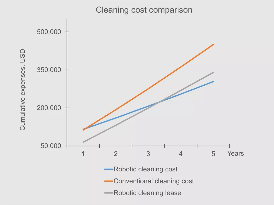 Cost Savings and ROI