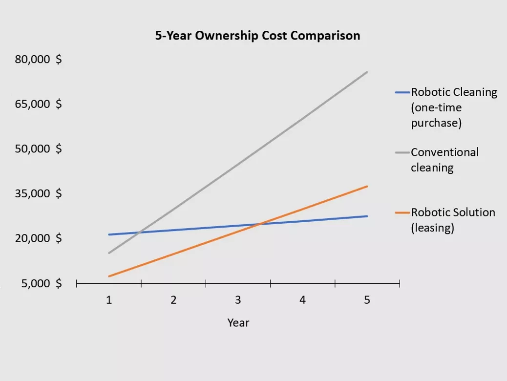 Financial benefit