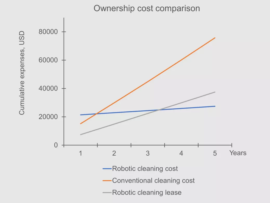 Solution benefits