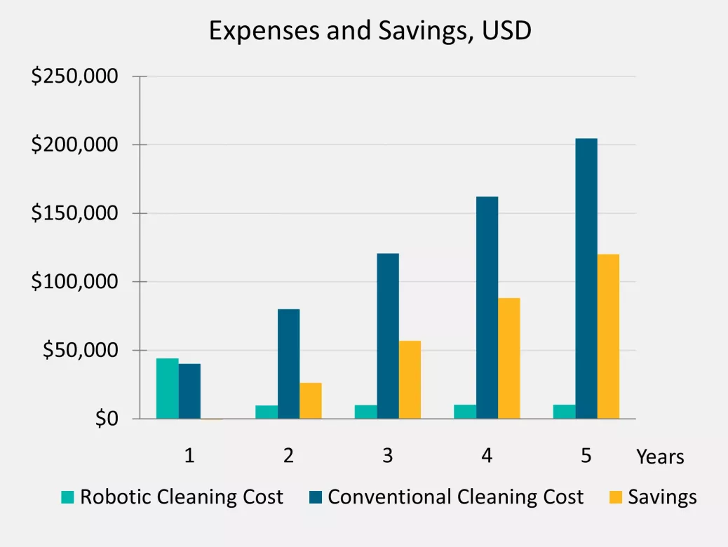 Cost saving