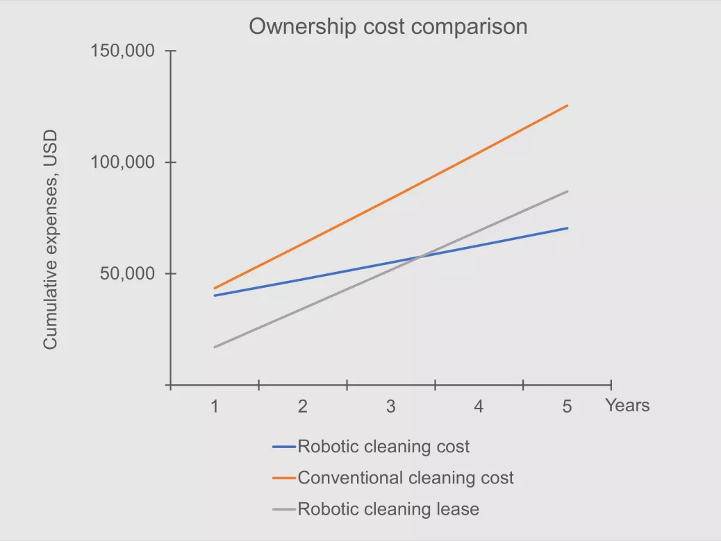 ROI and cost saving