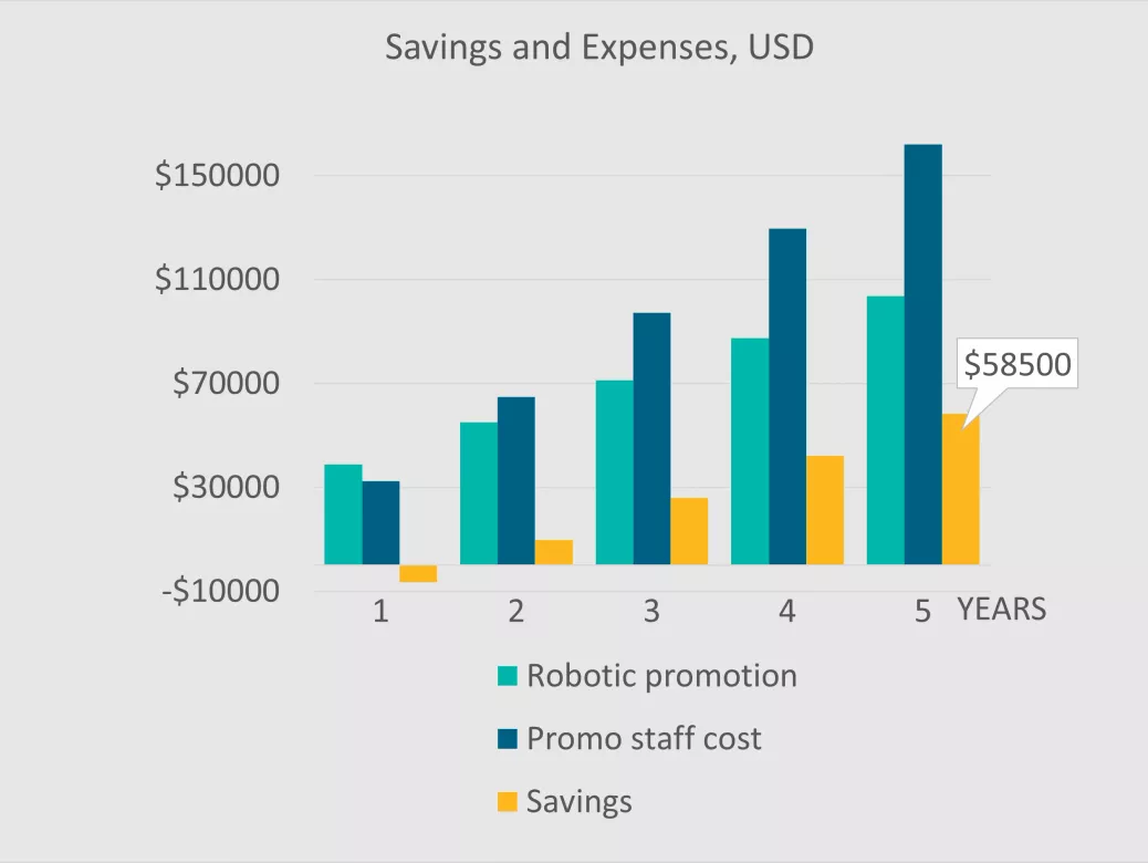 Financial benefit