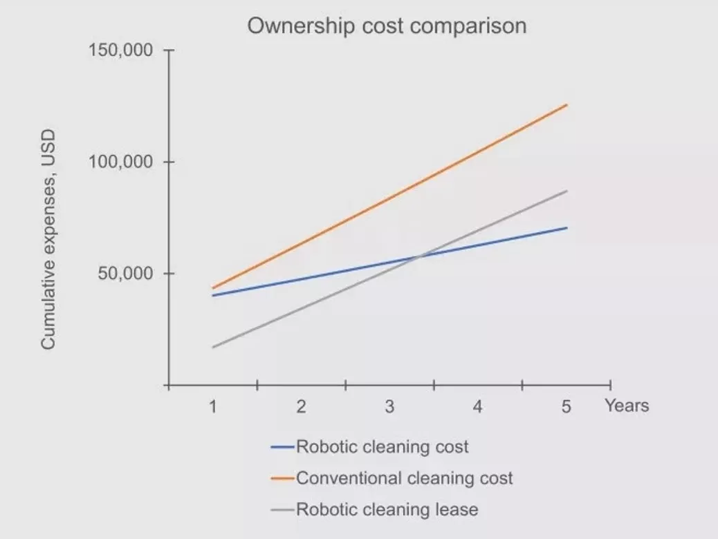 Lower Expenses
