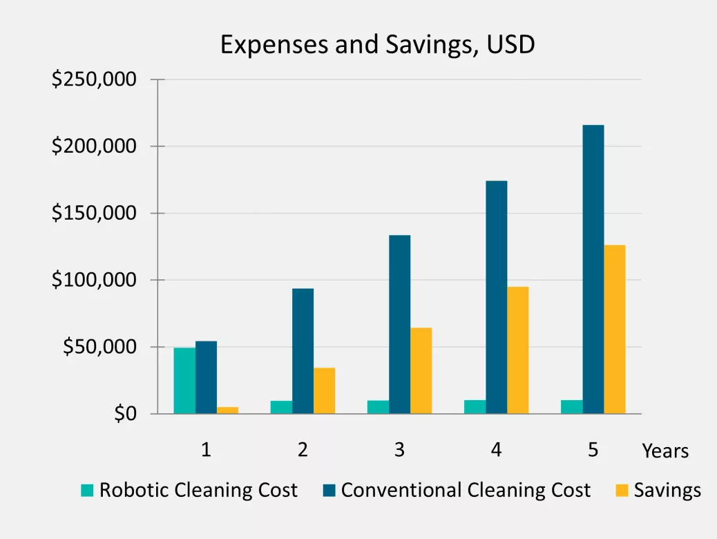 ROI and cost saving