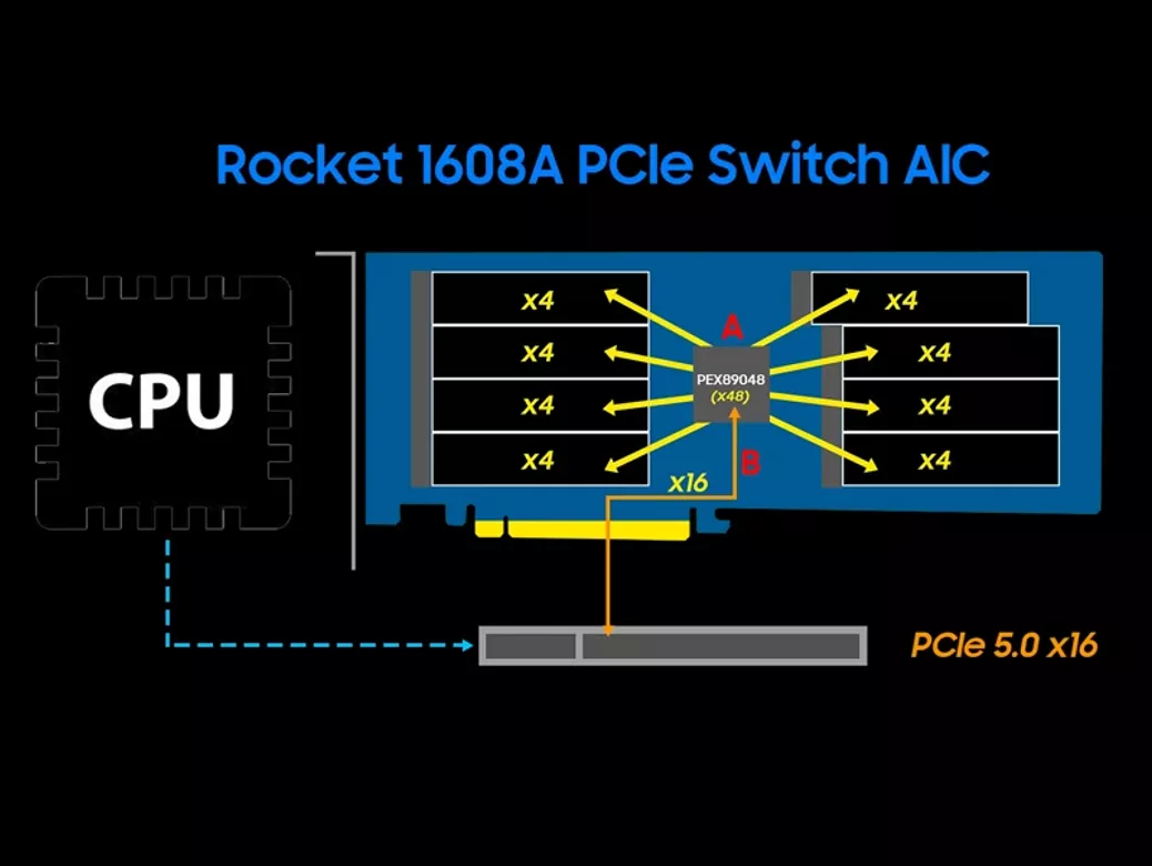 HighPoint PCIe Gen5 и Gen4 NVMe