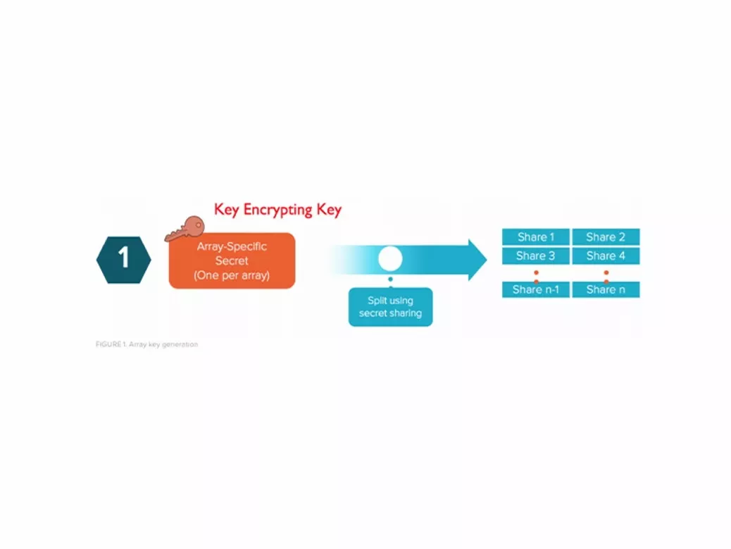 About Data at Rest Encryption