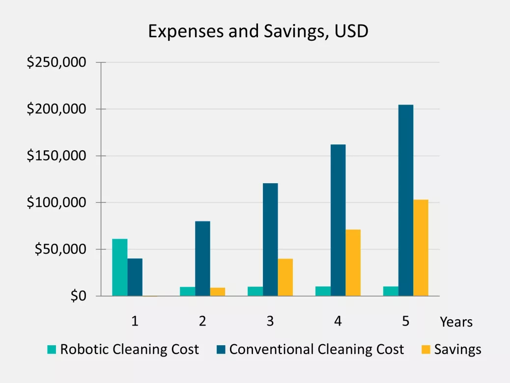 ROI and cost saving