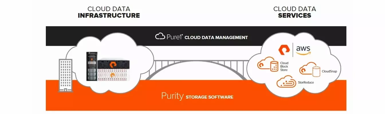 Realize True Hybrid Cloud with Pure