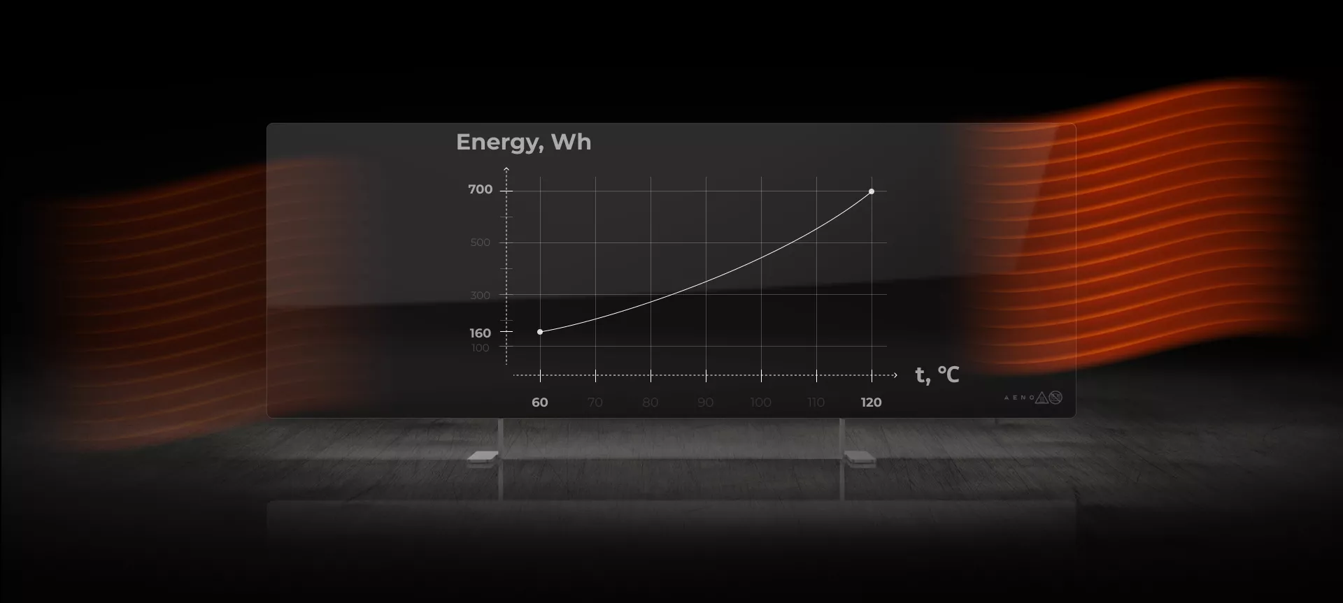 Adjustable glass heating temperature = Adjustable energy consumption