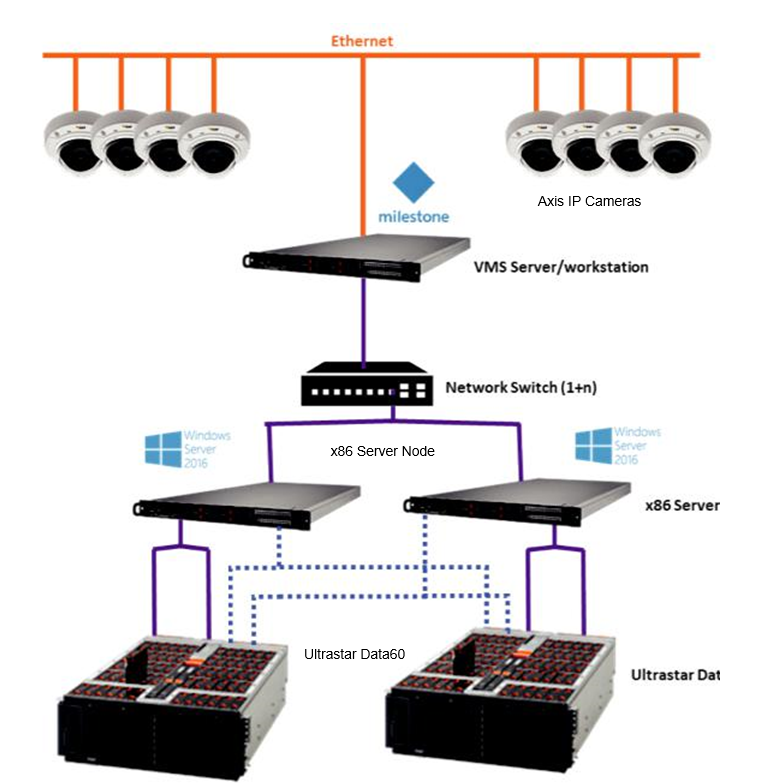 Milestone sales security camera